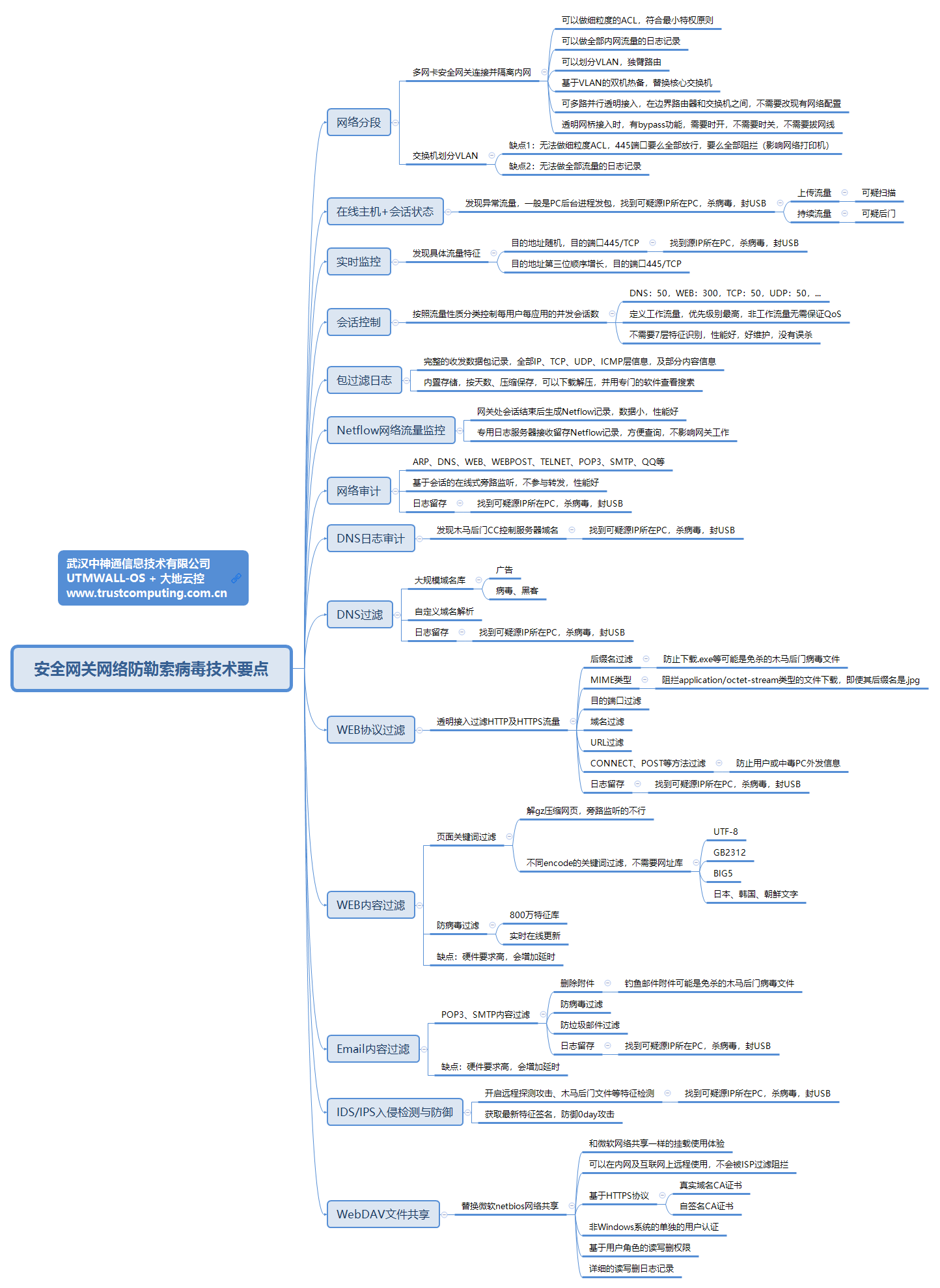 安全网关网络防勒索病毒技术要点 思维导图