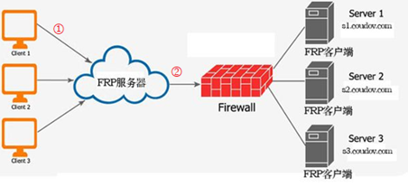 使用内网穿透代理软件frp进行TCP方式组网