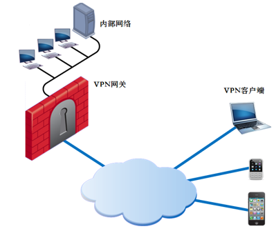 端点到站点/Point to Site/P2S VPN示意图