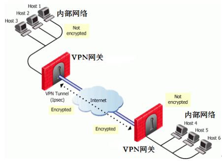 站点到站点/网关到网关/Site to Site/S2S VPN示意图