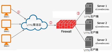 使用传统拨号/客户端服务器模式VPN连接