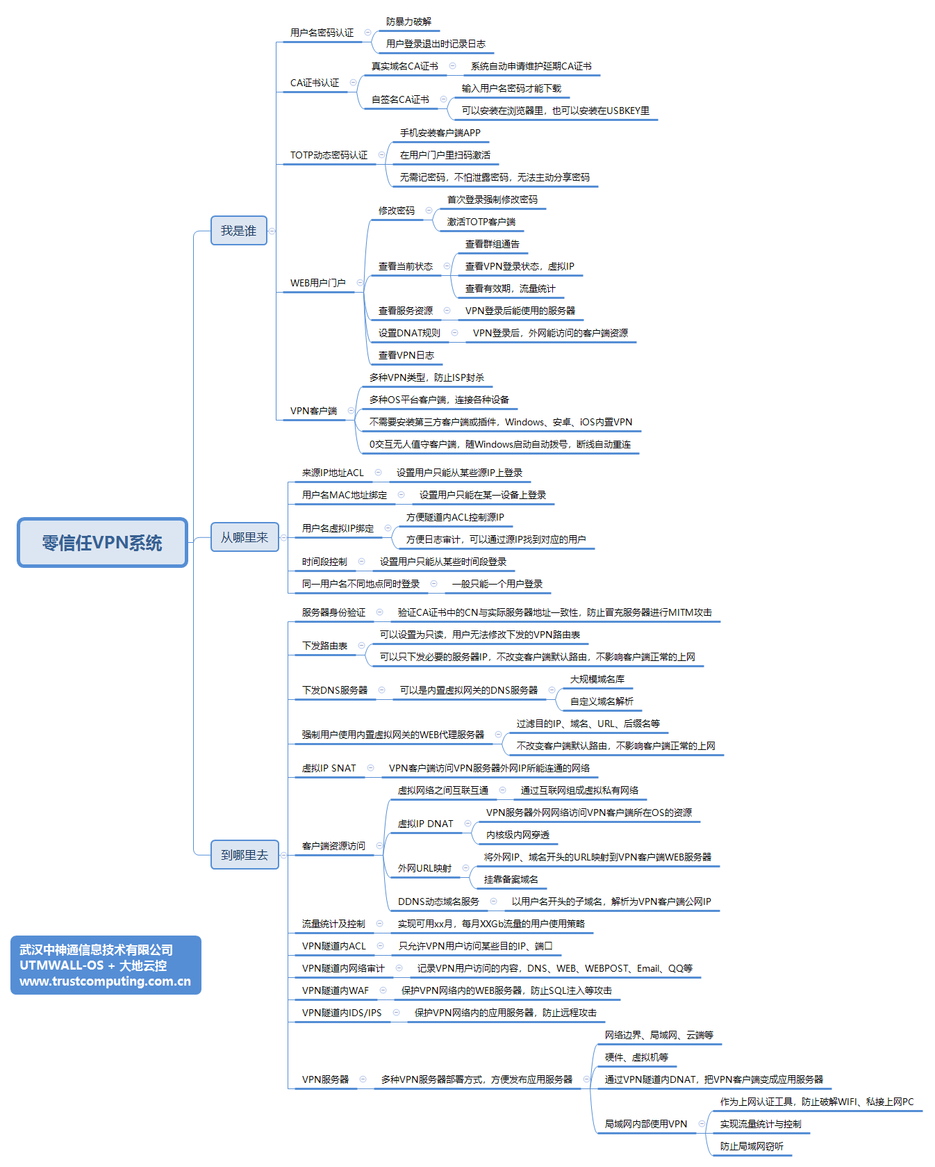 零信任VPN系统 思维导图
