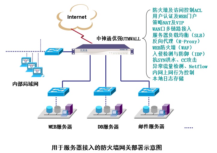 用于服务器接入的防火墙网关的部署示意图