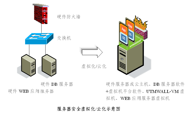 服务器安全虚拟化/云化示意图
